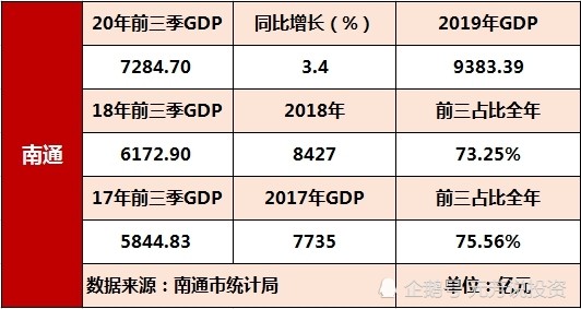 2020年南通GDP是多少_2020年江苏各市GDP排行榜 南通GDP突破万亿 图(3)