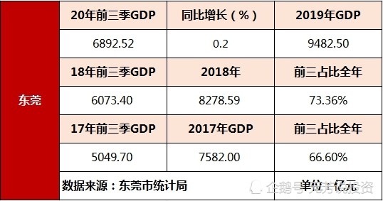 东莞季度gdp(3)