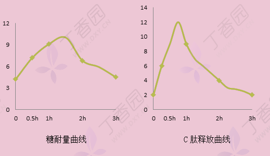 c 肽试验结果如何分析?怎么看?一文搞定!