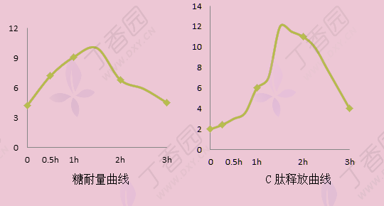 c肽为什么要检测如何检测结果怎么分析