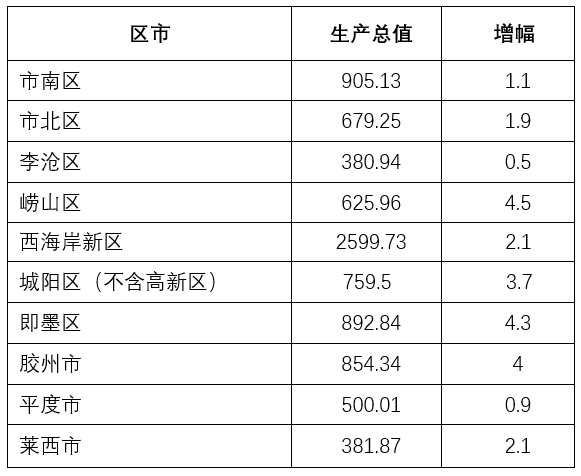 降低gdp增幅权重_居民收入增幅比起GDP和财政收入太低(3)