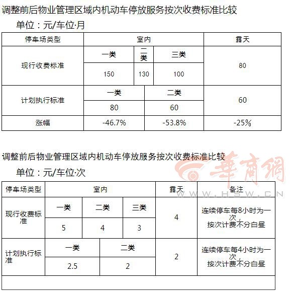 调查西安小区停车服务费有重大进展将下调至最高80元月