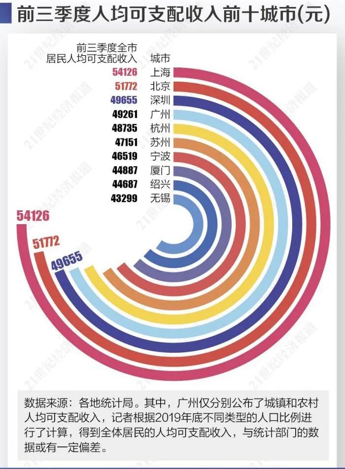 无锡 人均可支配收入_人均可支配收入折线图(3)
