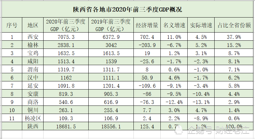 提高新经济在经济总量占比