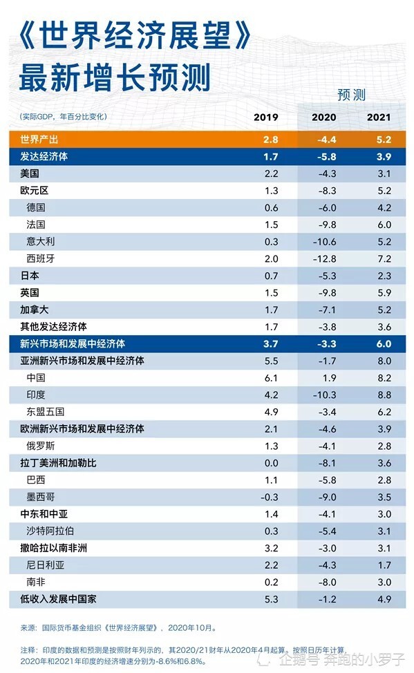 2020印度gdp_G20部分成员二季度GDP出炉,中国亮了(3)