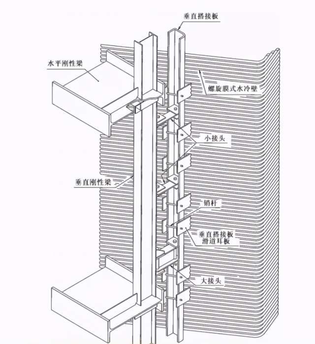 螺旋水冷壁刚性梁结构图垂直搭接板滑道耳板与螺旋膜式壁焊接,双耳板