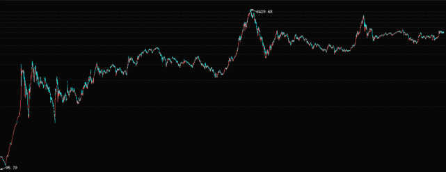 【投资常识系列】对数坐标下的股市k线图