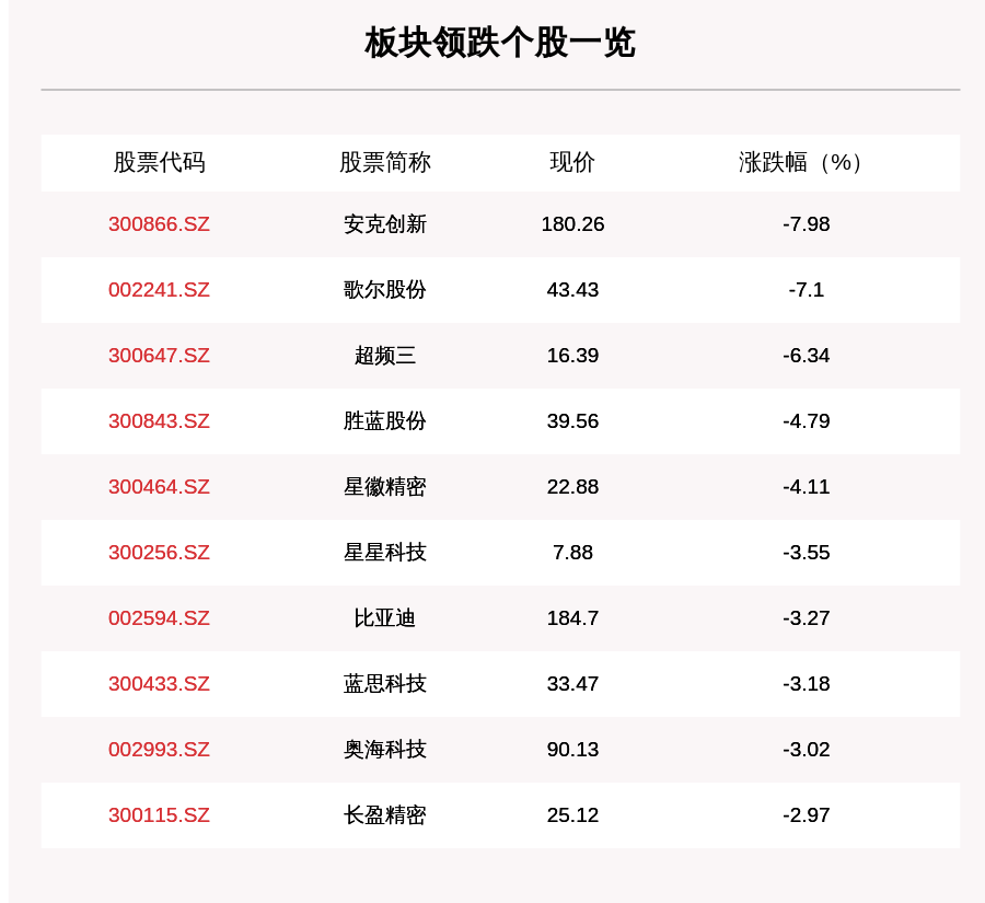 消费电子板块走弱,79只个股下跌,安克创新下跌7.98%