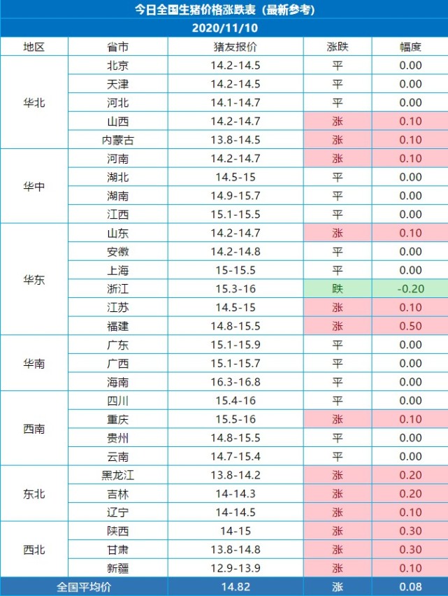 生猪:今日全国价格涨跌表 最新参考