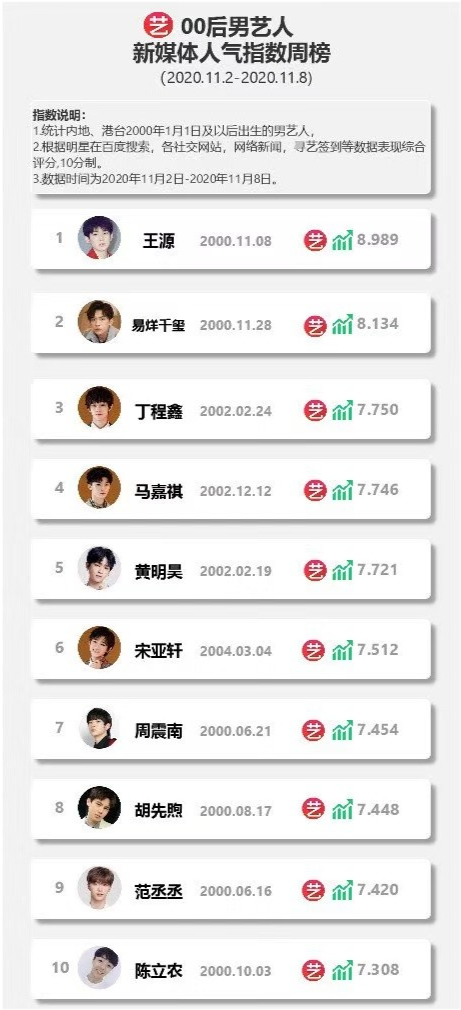 排名第三,tfboys的易烊千玺排名第二,第一是8号才过完生日的王源