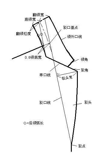 服装制版教程之西装八字领的制图