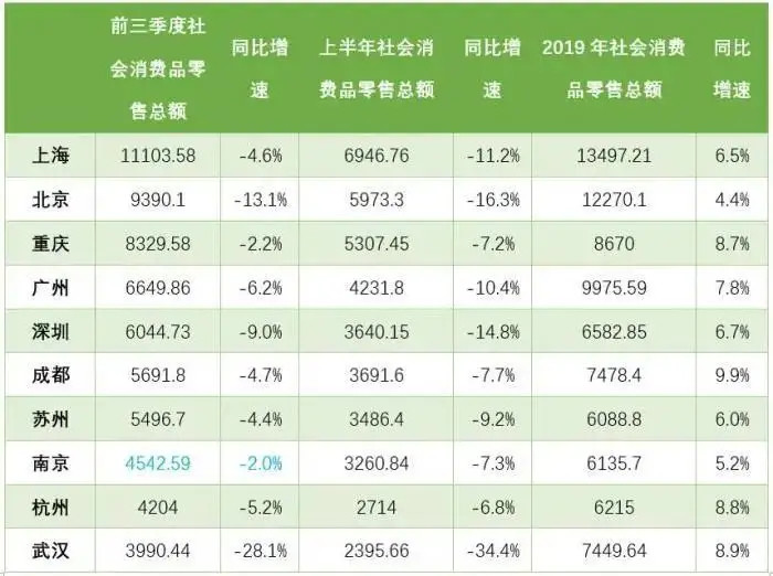 重庆2020gdp在全国的排名_2020重庆GDP排名第5, 黑马 竟是这个区县(3)