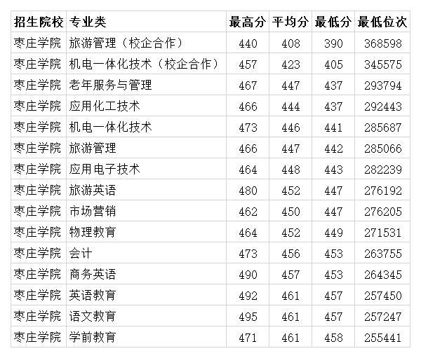 枣庄学院2020年山东本专科各专业录取分数线