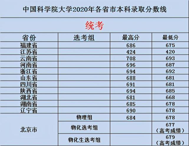 中国科学院大学2019-2020年各省市本科录取分数线