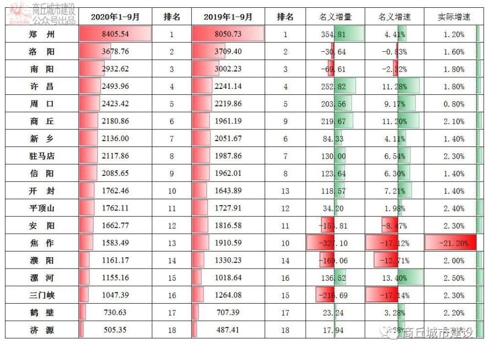 2020商丘市睢县gdp_2020年前三季度河南各市GDP出炉 商丘跃居全省第六