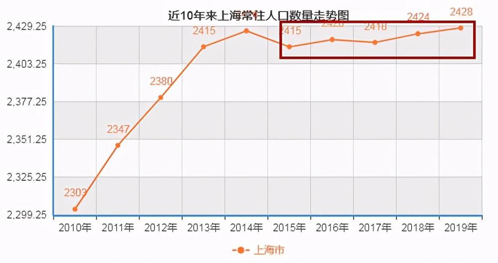 历年上海常住人口_常住人口登记表(2)