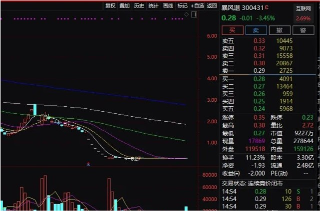 震惊！就在昨日暴风集团作别A股，一代股王，再见