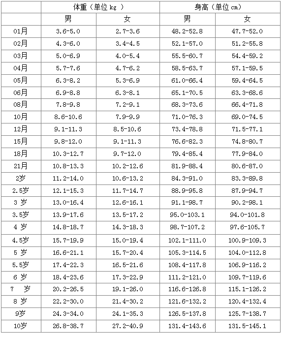 儿童标准身高体重表来了,如果孩子矮小,瘦弱,请务必抓住猛涨期!