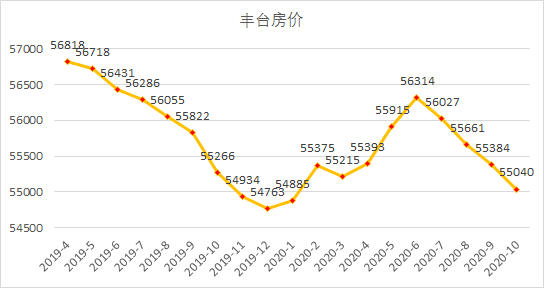 北京最新房价出炉,每平米下跌498元,见底了吗?