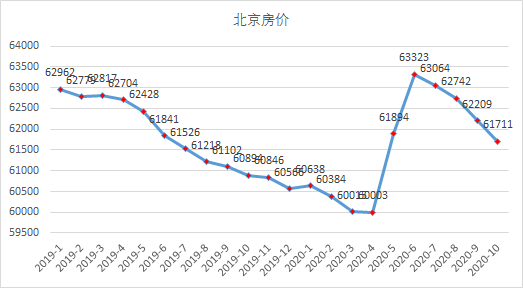 北京最新房价出炉,每平米下跌498元,见底了吗?