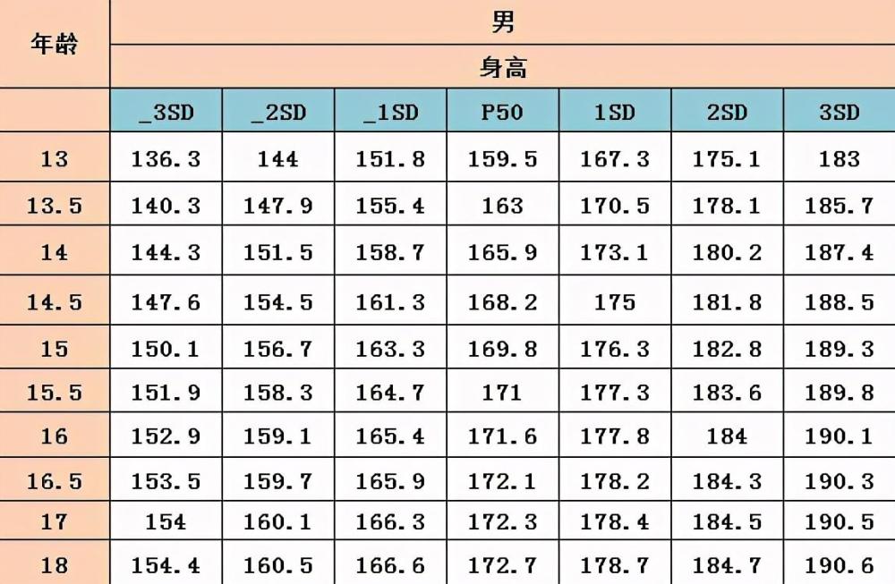 青春期儿童身高标准对照表