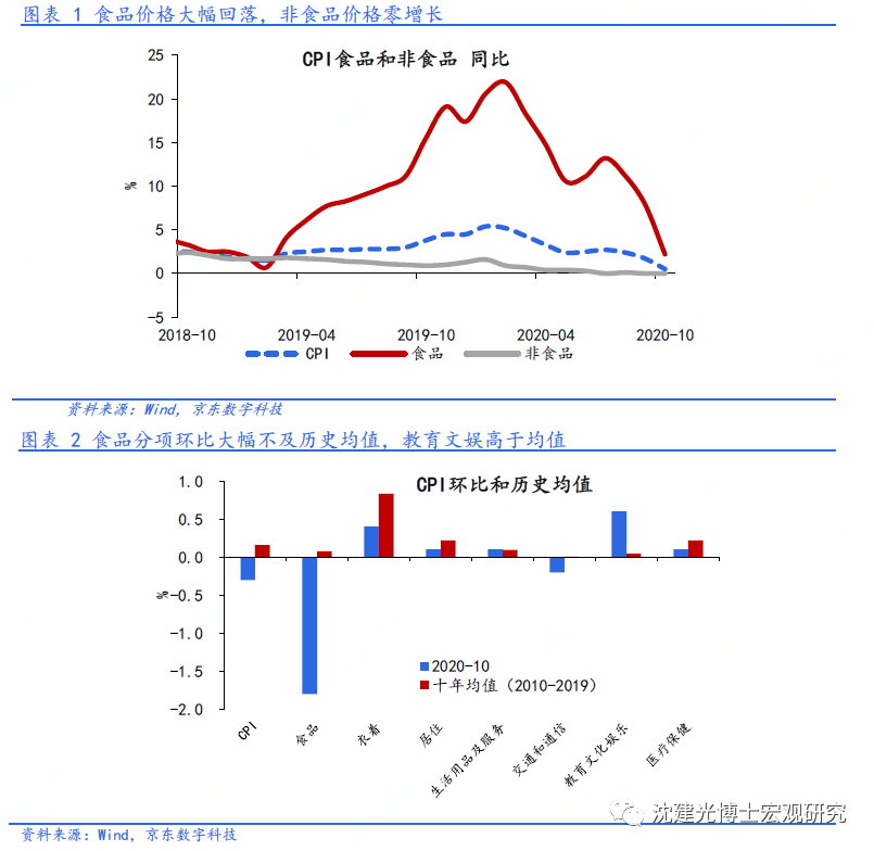 国内物价走势向通缩演变