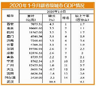 副省级城市前三季度gdp