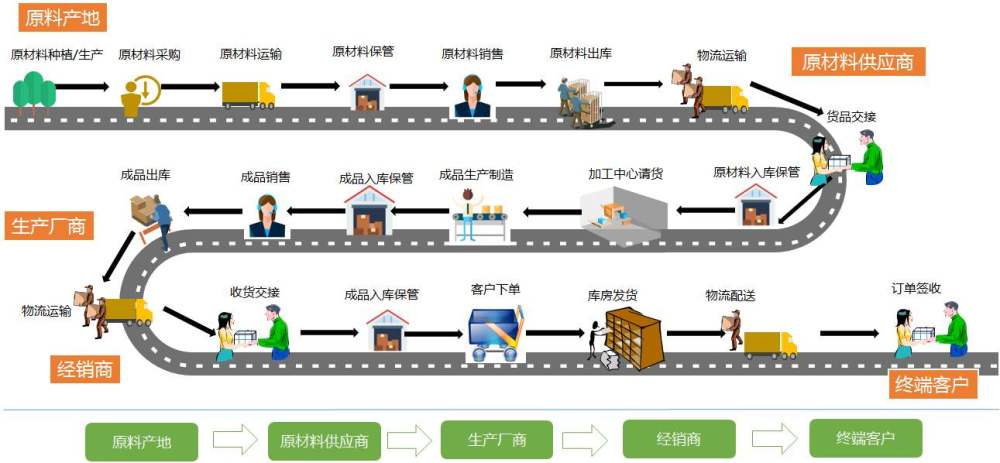 2 供应商在供应链行业所处的阶段