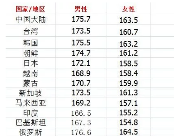 韩国人均身高_韩国人均收入