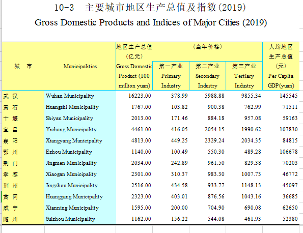 荆州在全国gdp(3)