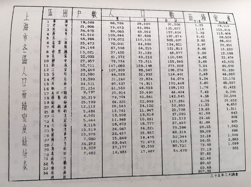 人口普查普查区统计表_中国人口统计表(3)