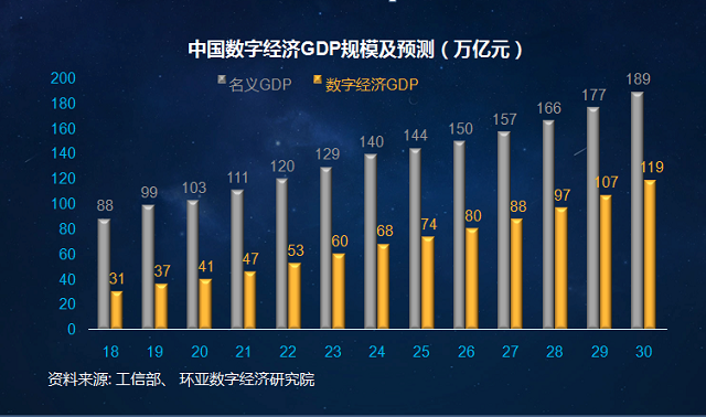 环亚数字经济研究院2030年长三角数字经济将达30万亿元