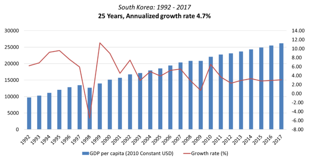 韩国经济gdp