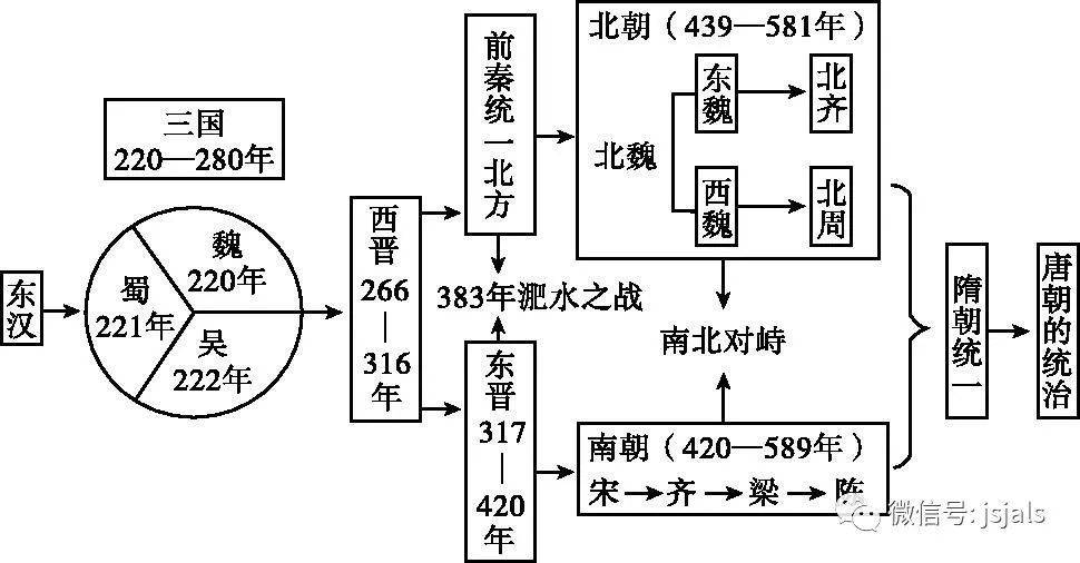 考点三国两晋南北朝事情的正确更替简图魏晋南北朝时期文化所反映出的