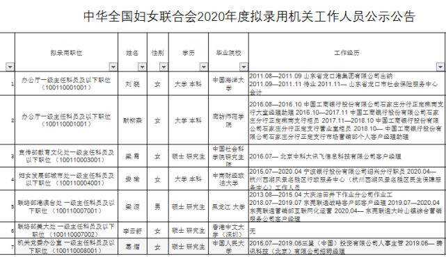 全国妇联2020拟录公务员分析这个全国女同胞的娘家人会录用男生吗