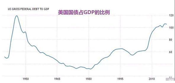 美国国债占gdp(2)
