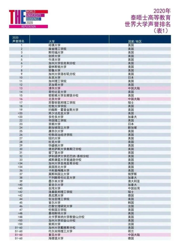 泰晤士世界大学声誉排名发布:哈佛大学蝉联榜首,美国依旧强势