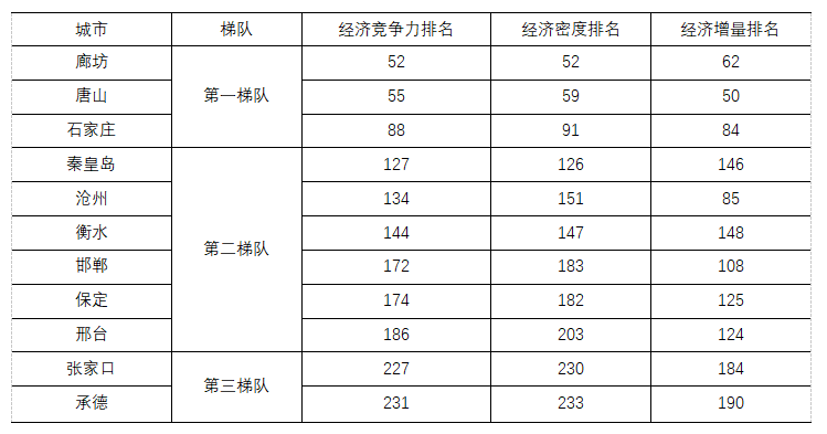 2020河北城市经济总量排名_河北经济职业技术学院