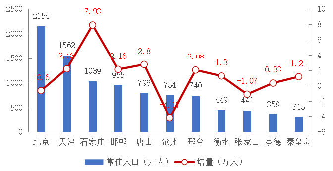 2019年石家庄人口_石家庄火车站图片