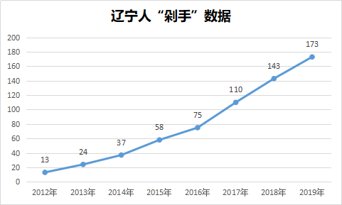 辽宁多少人口_辽宁省2016年常住人口是多少(2)