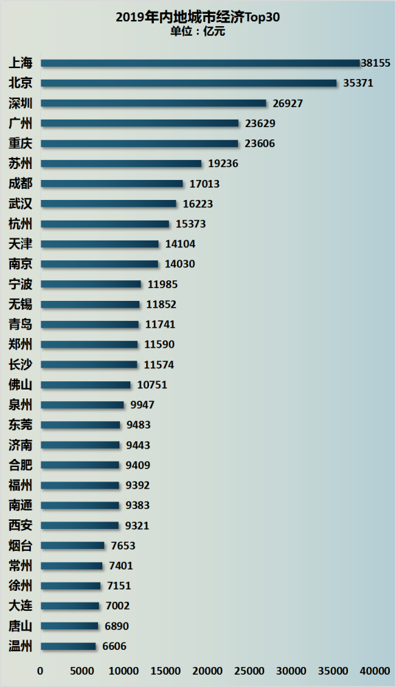 2019西安gdp排名_西安钟楼图片