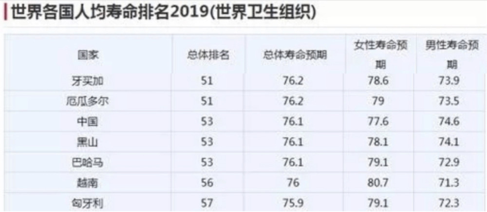 我们再看下中国2019年男女性的平均寿命预期: 来源 世界卫生组织