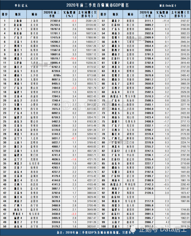 中国城市gdp2020排名前100_2020年中国城市GDP排名前十 下篇(2)