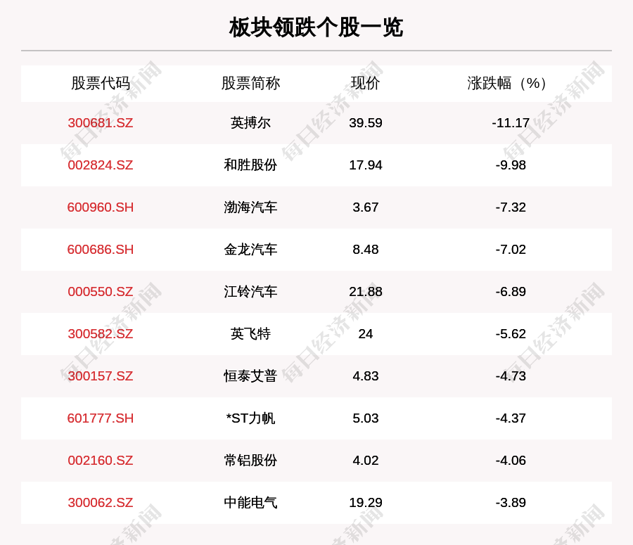 新能源汽车板块走弱,202只个股下跌,英搏尔下跌11.17%