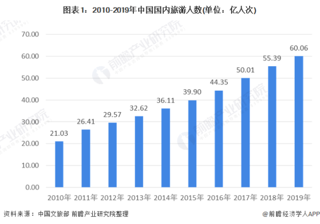 2020年中国旅游行业发展现状及趋势分析 疫情影响下的