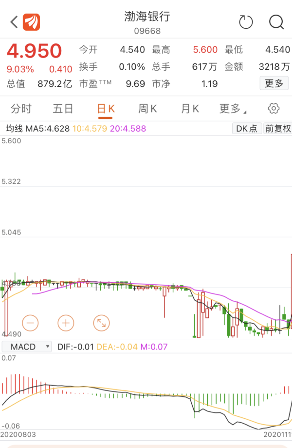 渤海银行被纳入明晟中国全股票指数,股价一度涨超23%