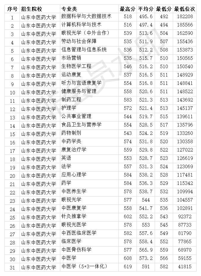 山东中医药大学2020年省内各专业录取分数线 最低492分