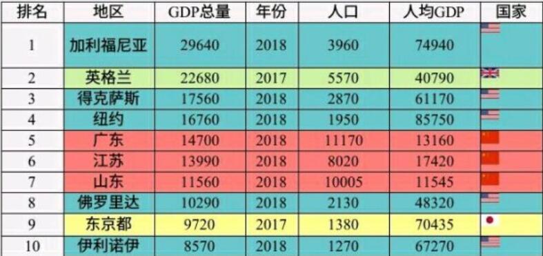 世界一级行政区gdp