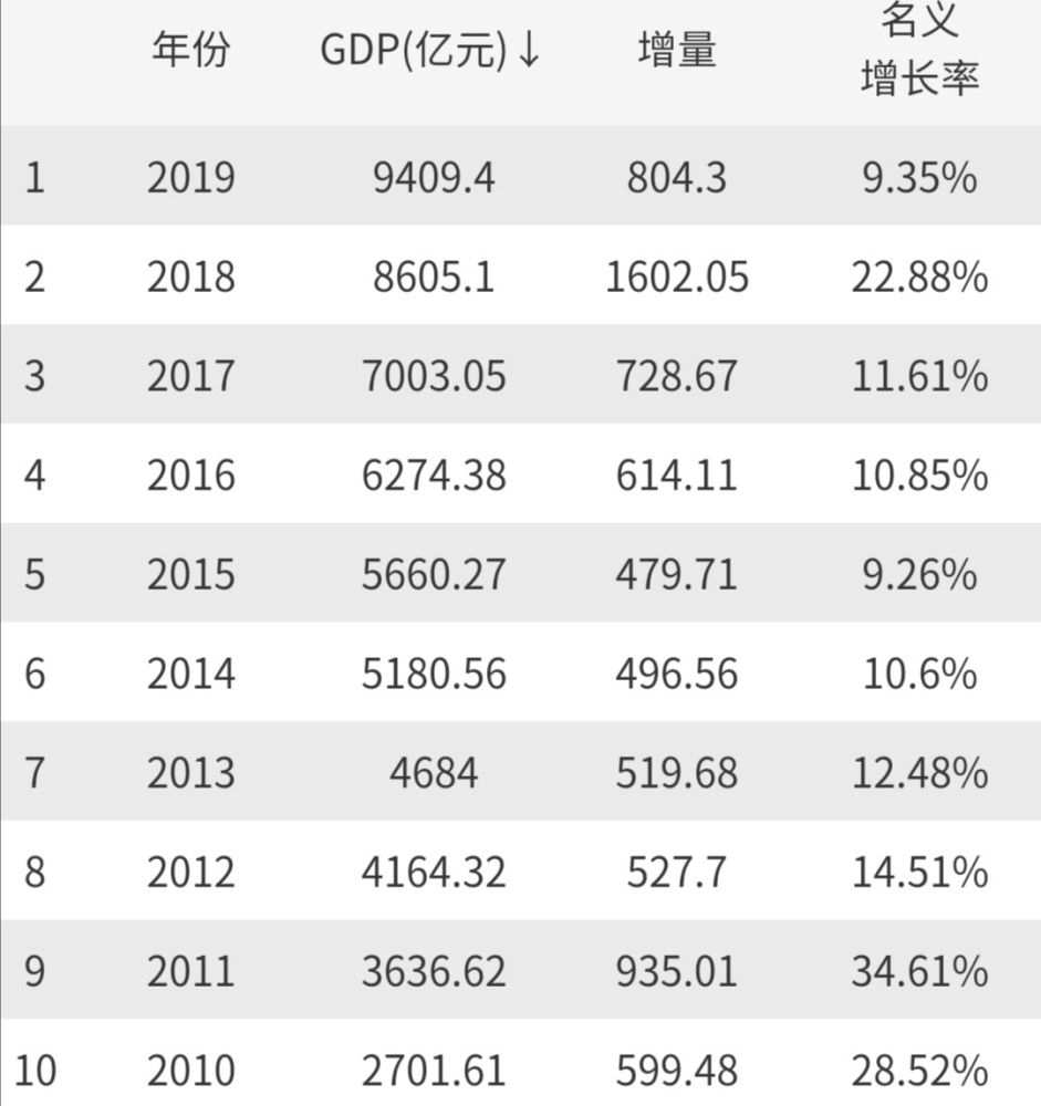 合肥市GDP包含四县吗_2016中国城市GDP排行榜 安徽人均排25名2城上百强榜(2)