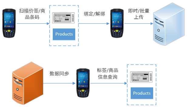 电子价签系统应用方案